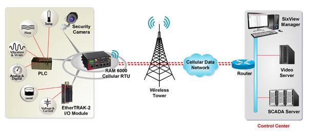 Sixnet's RAM 6000 Industrial Cellular Remote Terminal Units (RTUs)