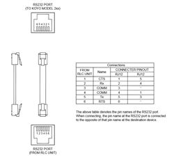 CBLKOY00 Red Lion Controls Cable - G3 / Modular Controller to Koyo Model 2xx